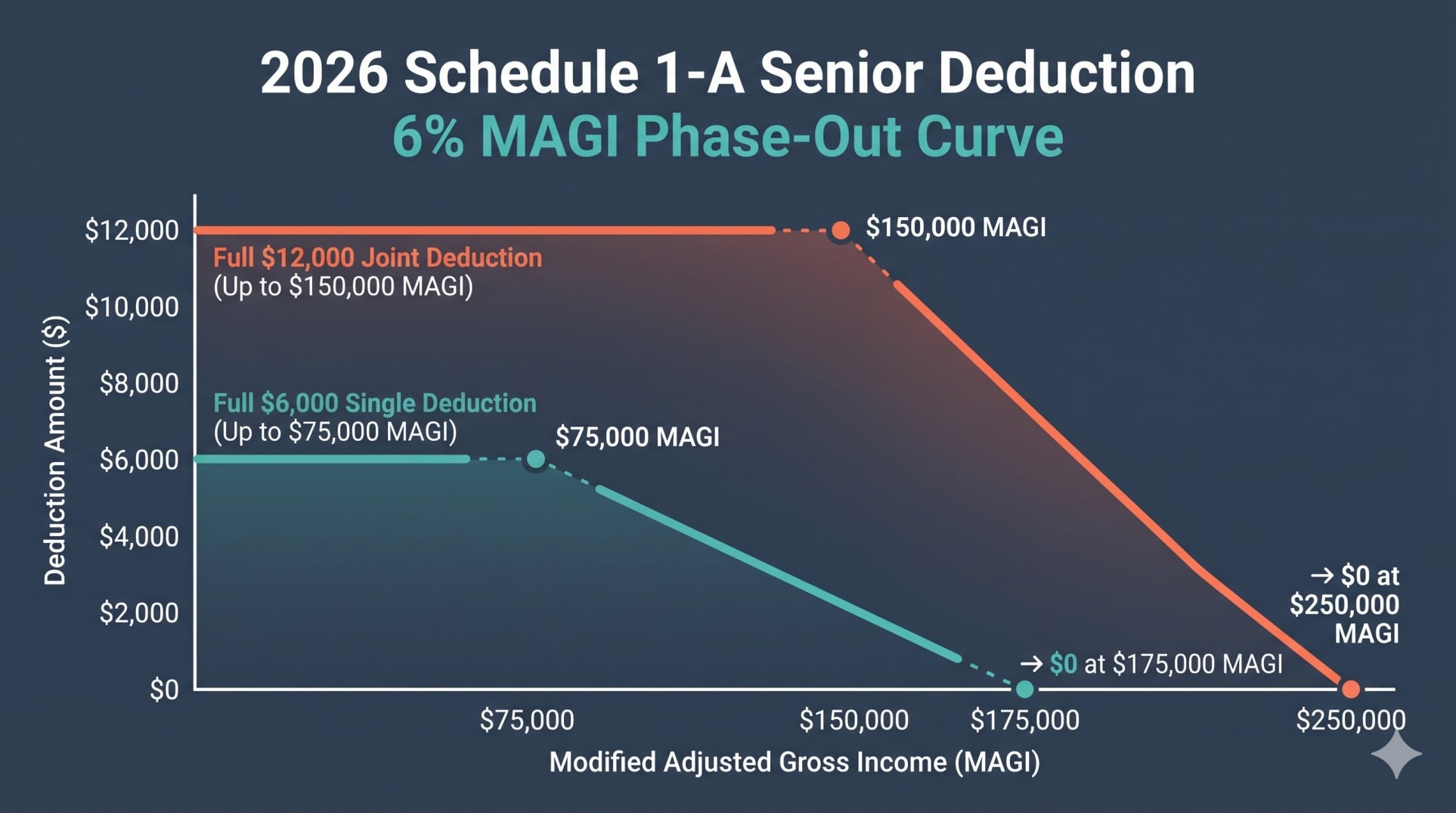 Line graph showing the 6% MAGI phase-out for the $6,000 2026 senior tax deduction from $75,000 to $175,000 for single filers and $150,000 to $250,000 for joint filers.