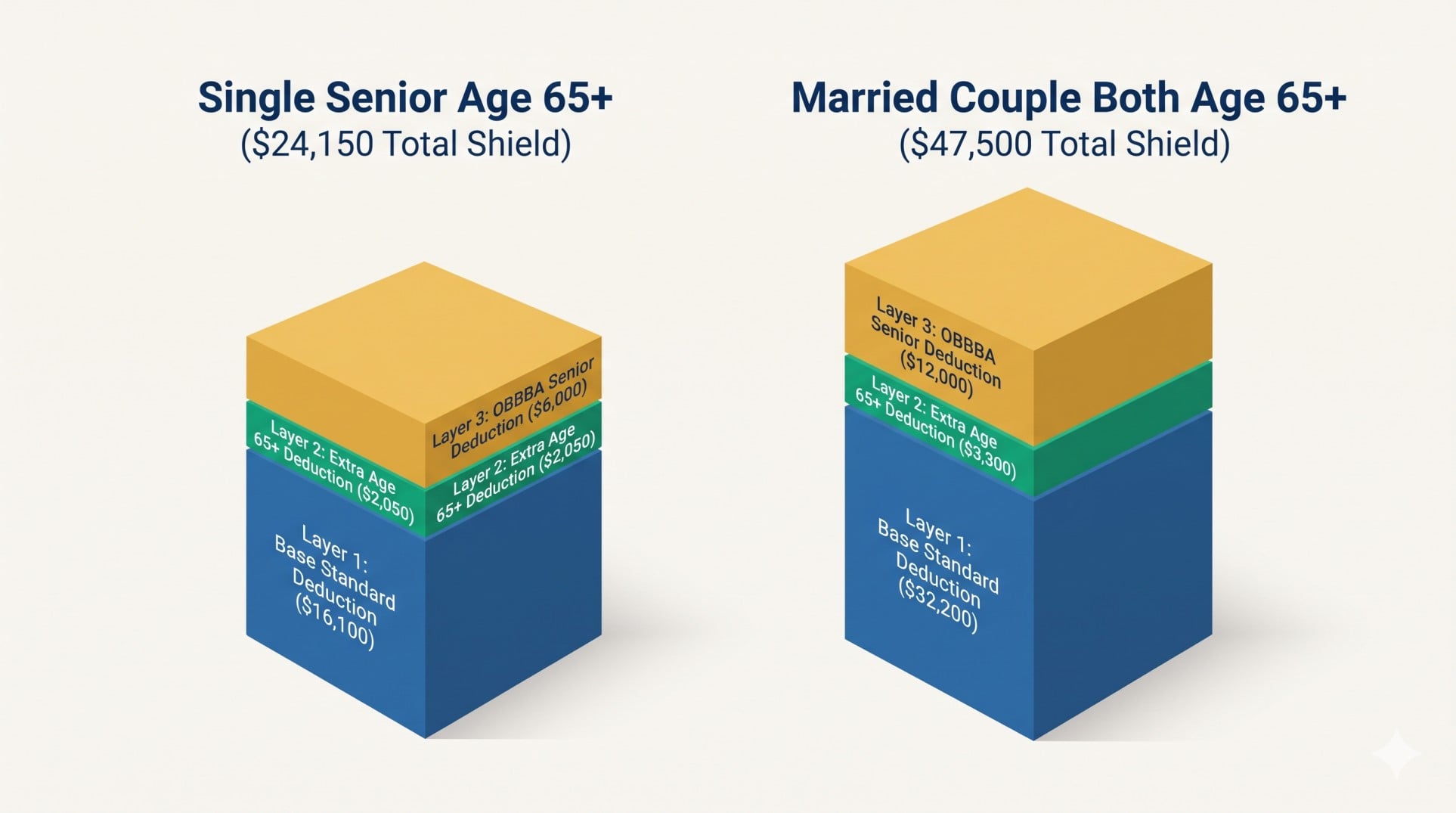 Three-tier stacked bar chart showing the 2026 standard deduction for seniors over 65 totaling $24,150 for single filers and $47,500 for married couples filing jointly.