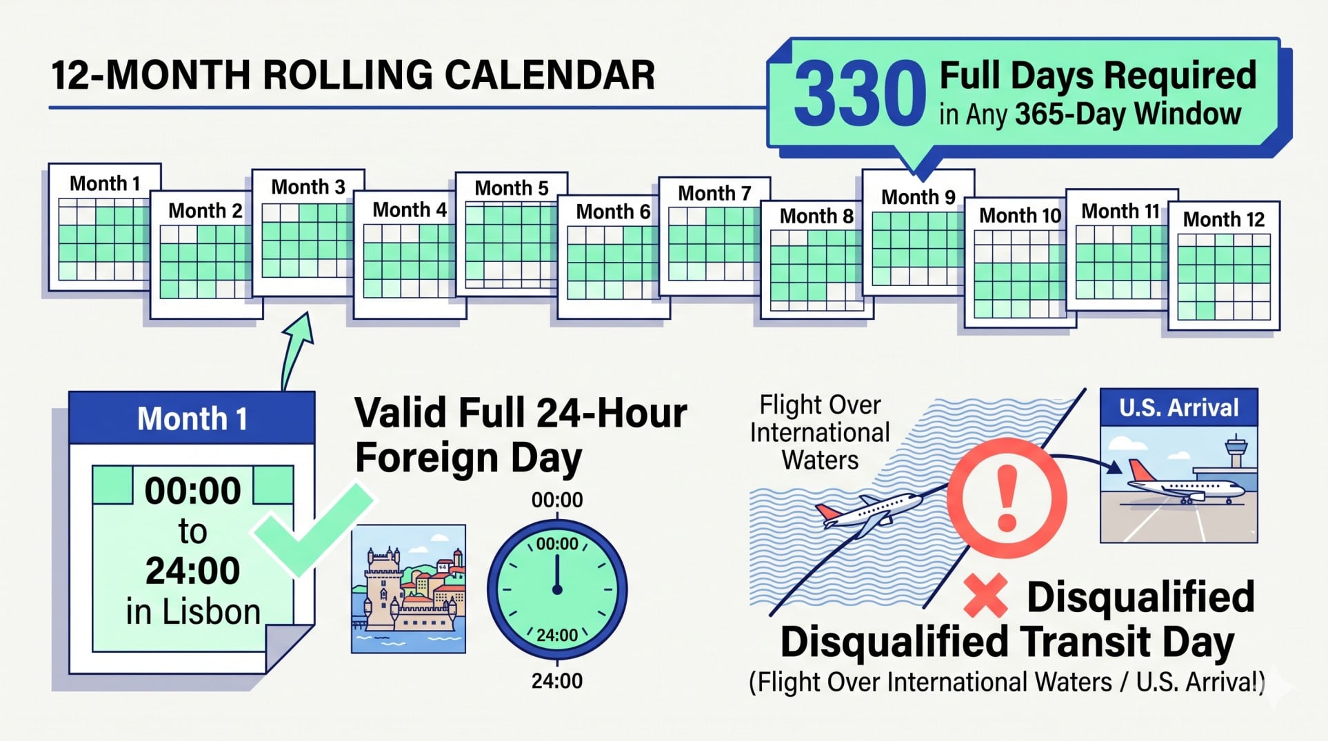 Visual timeline comparing a valid 24-hour foreign day from midnight to midnight against a disqualified travel day over international waters for the 330-day test.