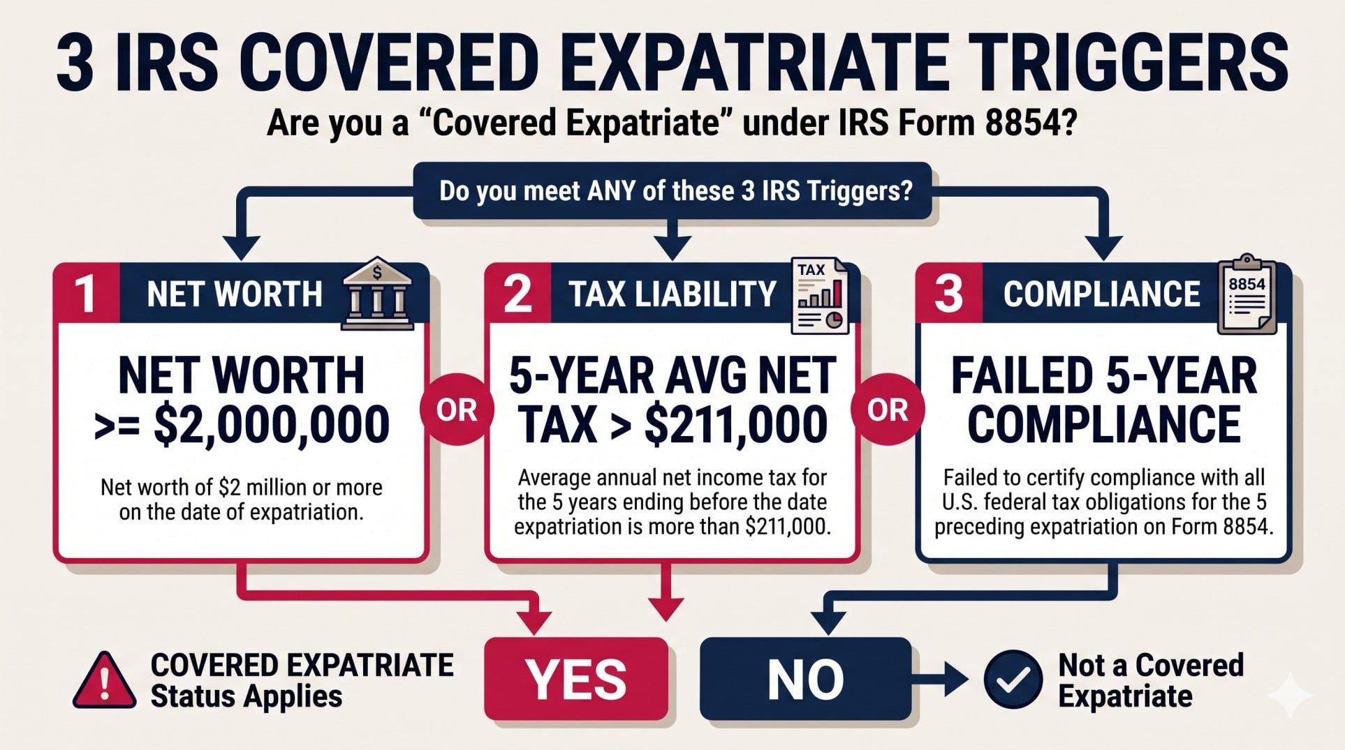 Flowchart showing the three covered expatriate tests when renouncing US citizenship in 2026 including the $2 million net worth test and $211,000 tax liability limit.