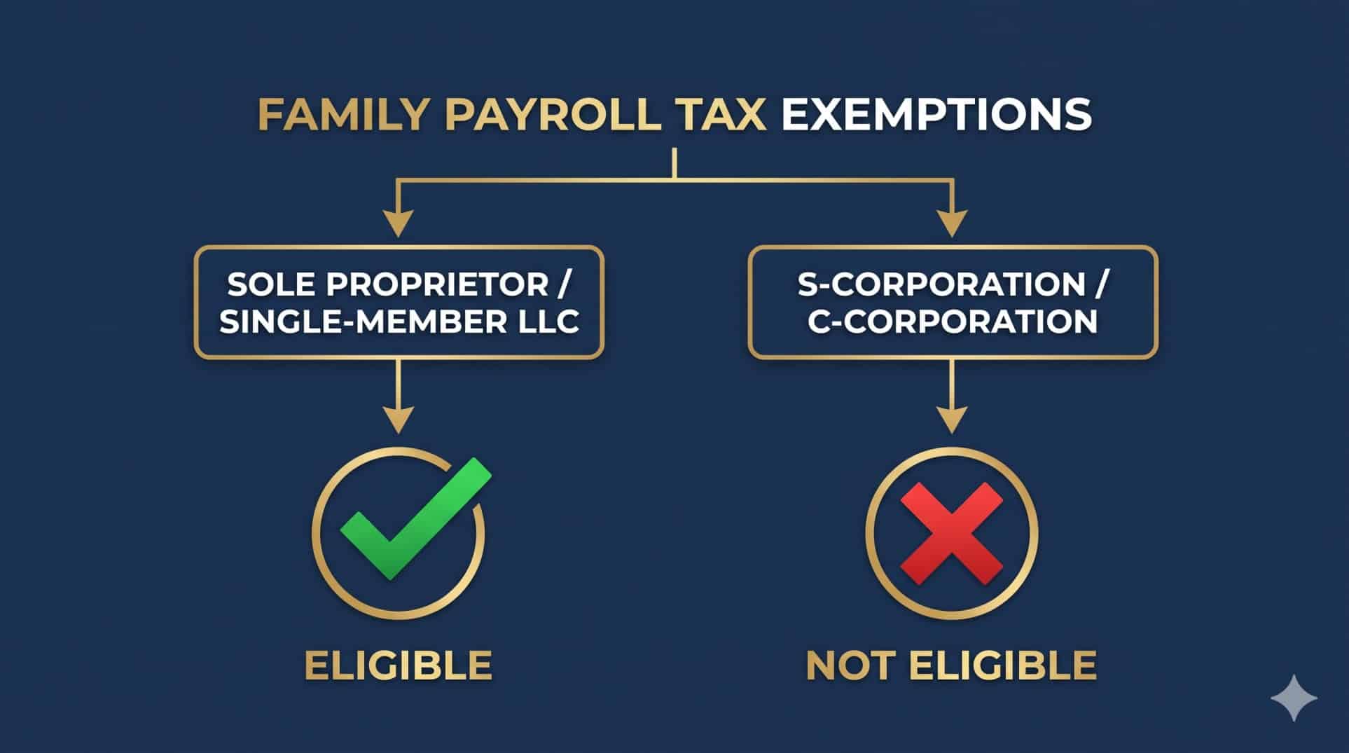 Flowchart illustrating which business entities qualify for the IRS FICA tax exemption when hiring minor children.