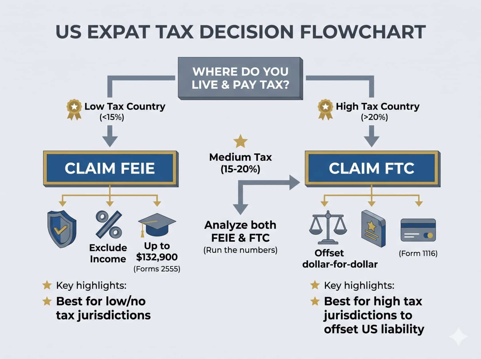 Decision flowchart for US expat taxes 2026 showing when to choose the Foreign Earned Income Exclusion versus the Foreign Tax Credit based on foreign tax rates.