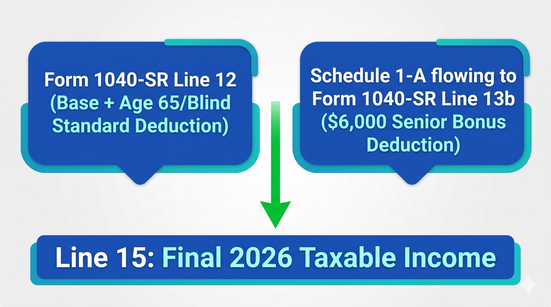 Diagram showing where to enter the 2026 extra standard deduction on Form 1040-SR Line 12 and the $6,000 senior deduction on Schedule 1-A and Line 13b.