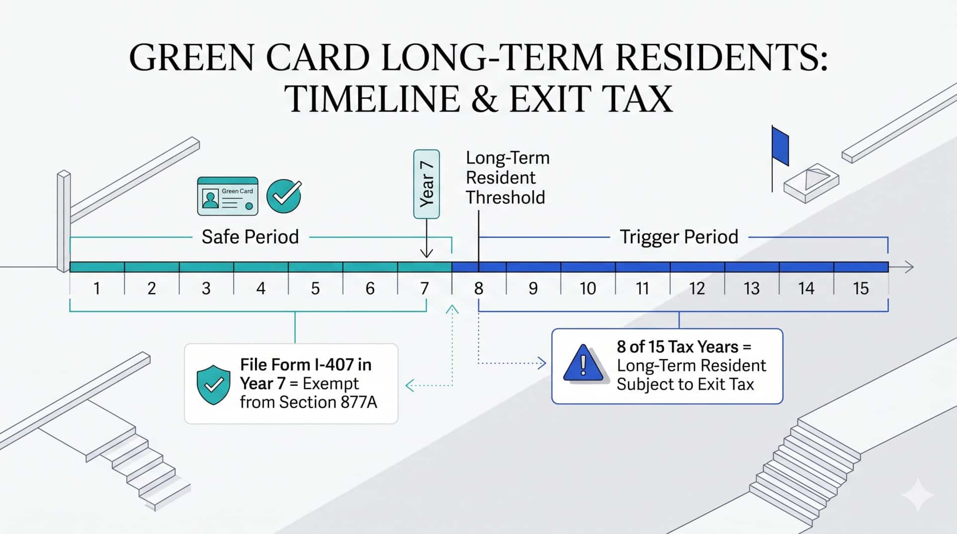 Timeline showing the 8-of-15-year long-term resident rule for green card holders facing the IRS exit tax in 2026.