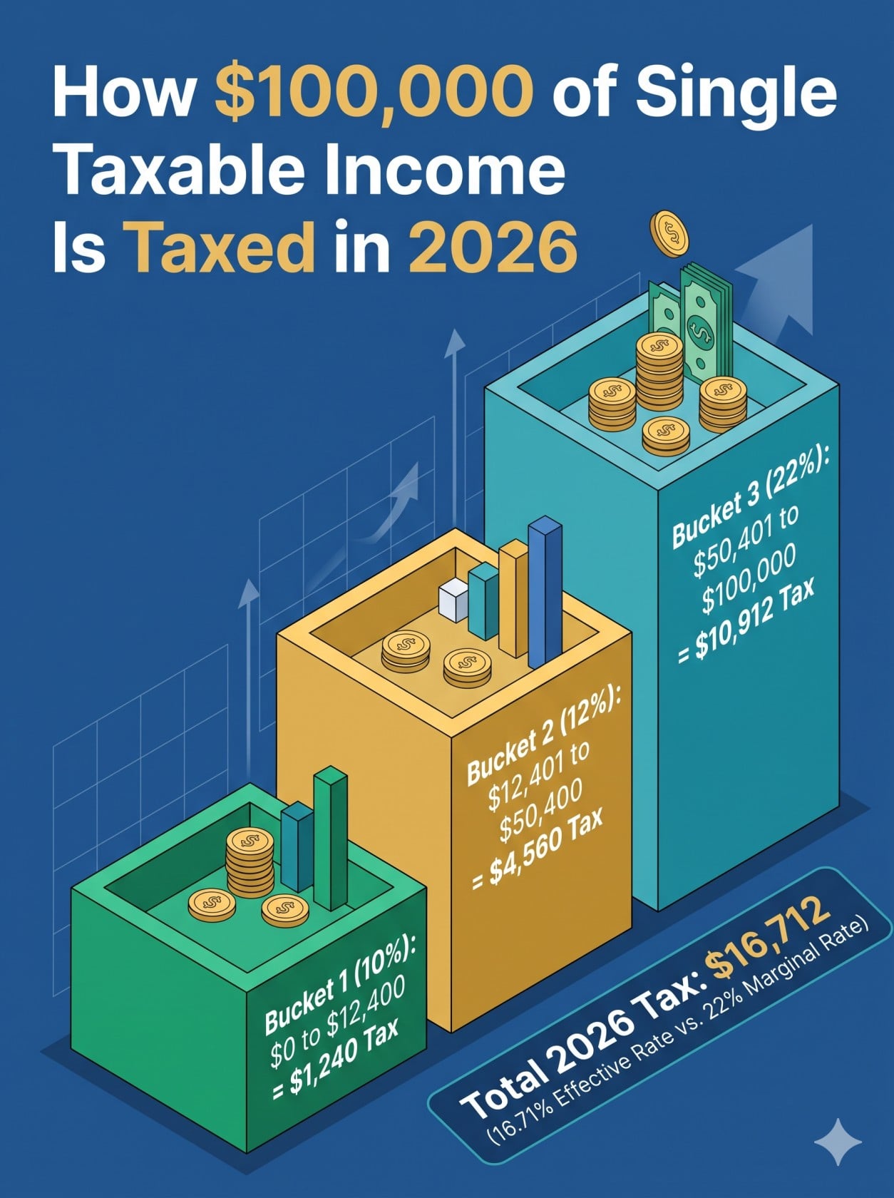Infographic showing how $100,000 in taxable income for a single filer is taxed across the 10%, 12%, and 22% 2026 tax brackets for a $16,712 total tax and 16.71% effective tax rate.