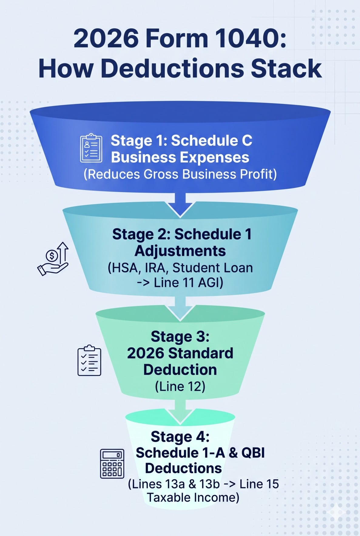Four-stage tax funnel diagram showing how Schedule C business expenses, Schedule 1 adjustments, and Schedule 1-A deductions stack with the 2026 standard deduction.