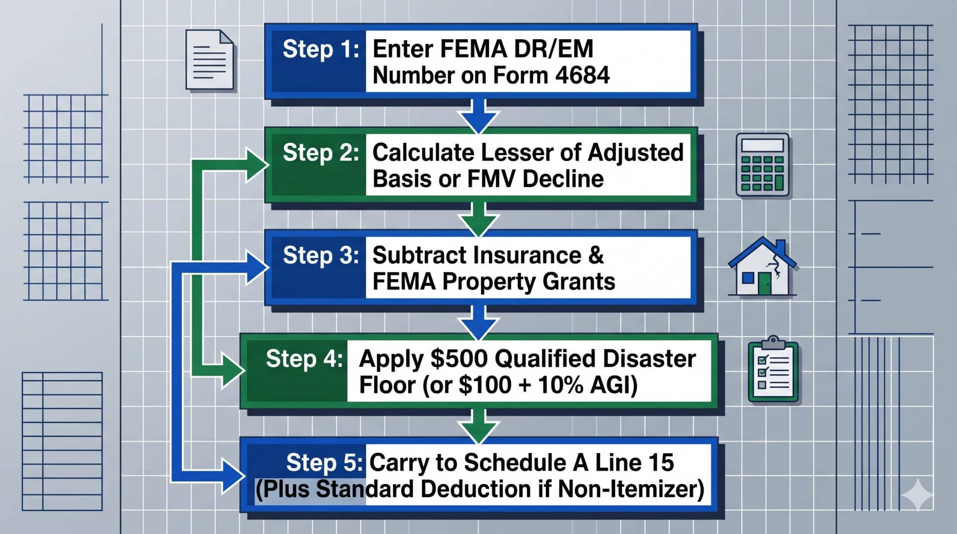 Step-by-step flowchart for calculating and reporting 2026 casualty losses on IRS Form 4684 and Schedule A.