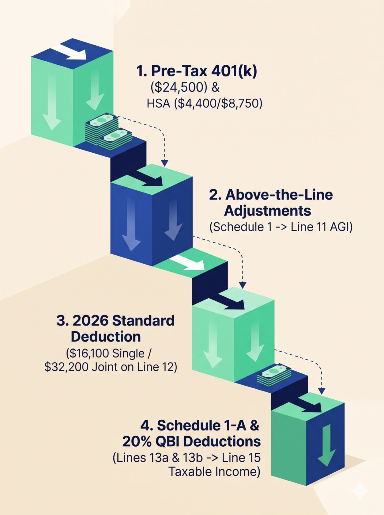 Waterfall diagram illustrating how 401(k) contributions, HSA deductions, the 2026 standard deduction, and Schedule 1-A write-offs push taxpayers into a lower 2026 tax bracket.