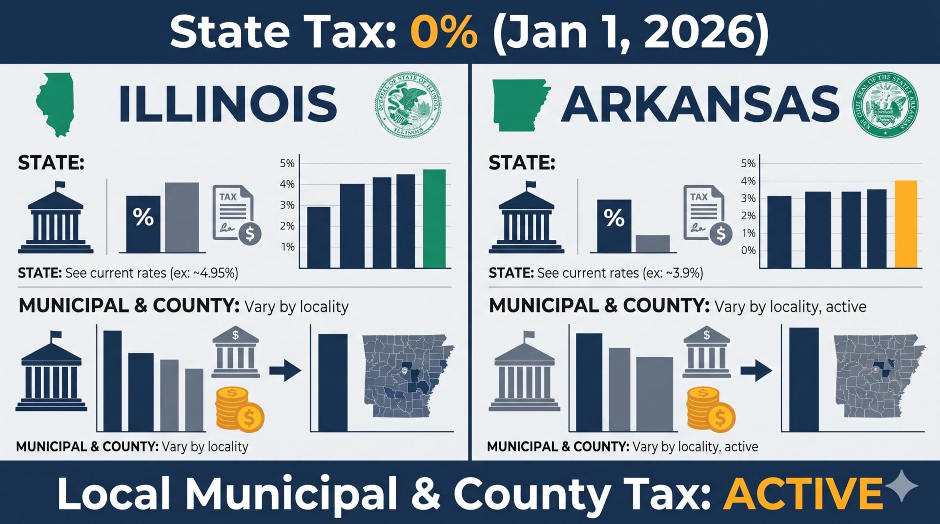 Infographic comparing the 2026 Illinois and Arkansas state grocery tax elimination against active local municipal and county grocery taxes.