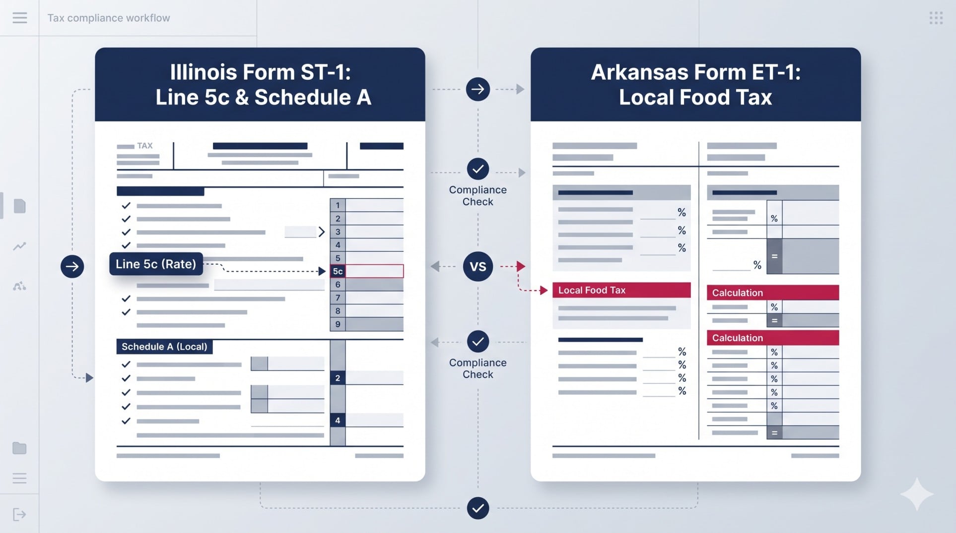 Diagram illustrating how to report local grocery sales on Illinois Form ST-1 Line 5c and Arkansas Form ET-1 in 2026 and 2027.