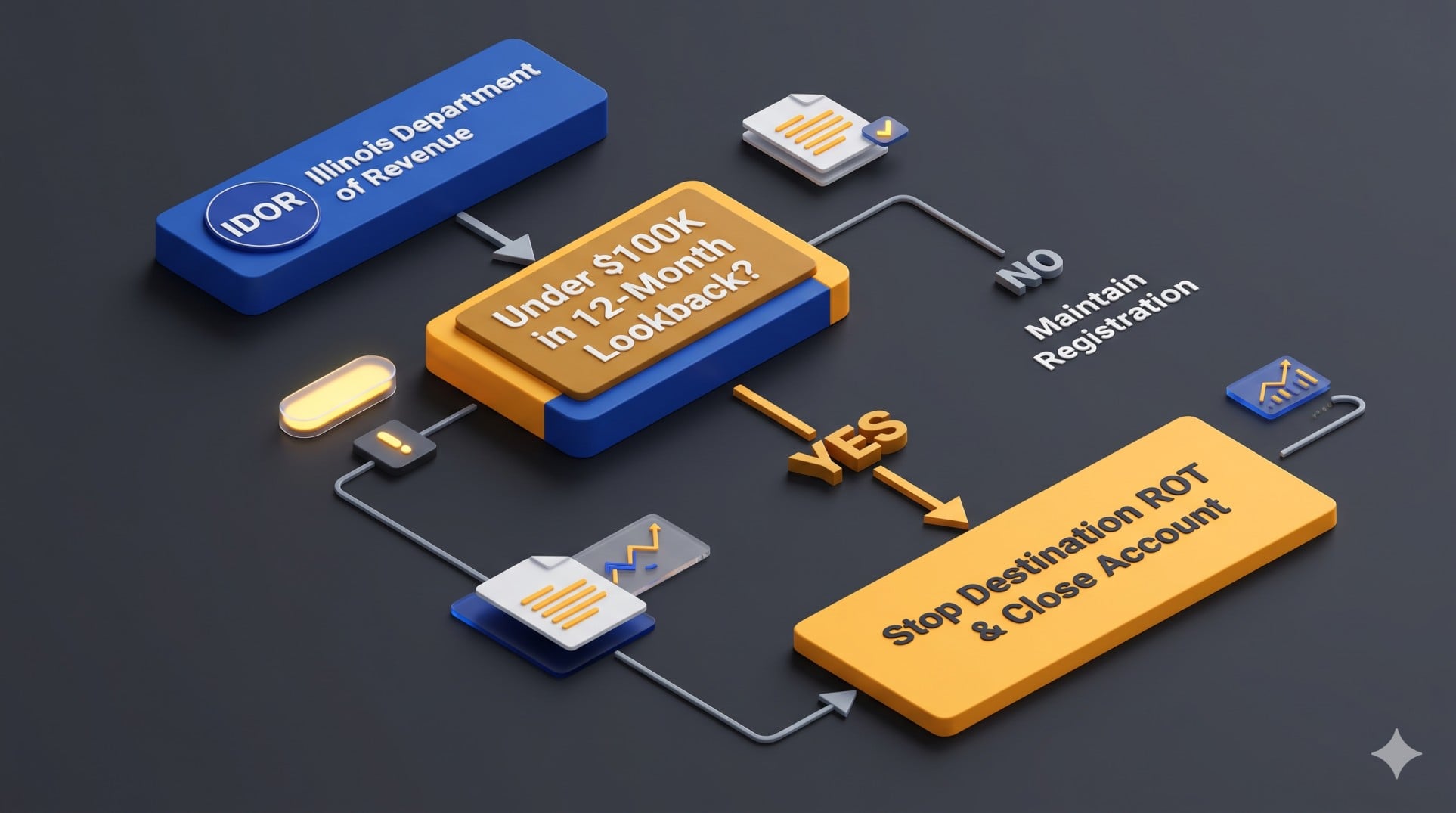 Flowchart explaining how remote sellers under $100,000 in gross receipts transition off destination-based Retailers' Occupation Tax in Illinois.