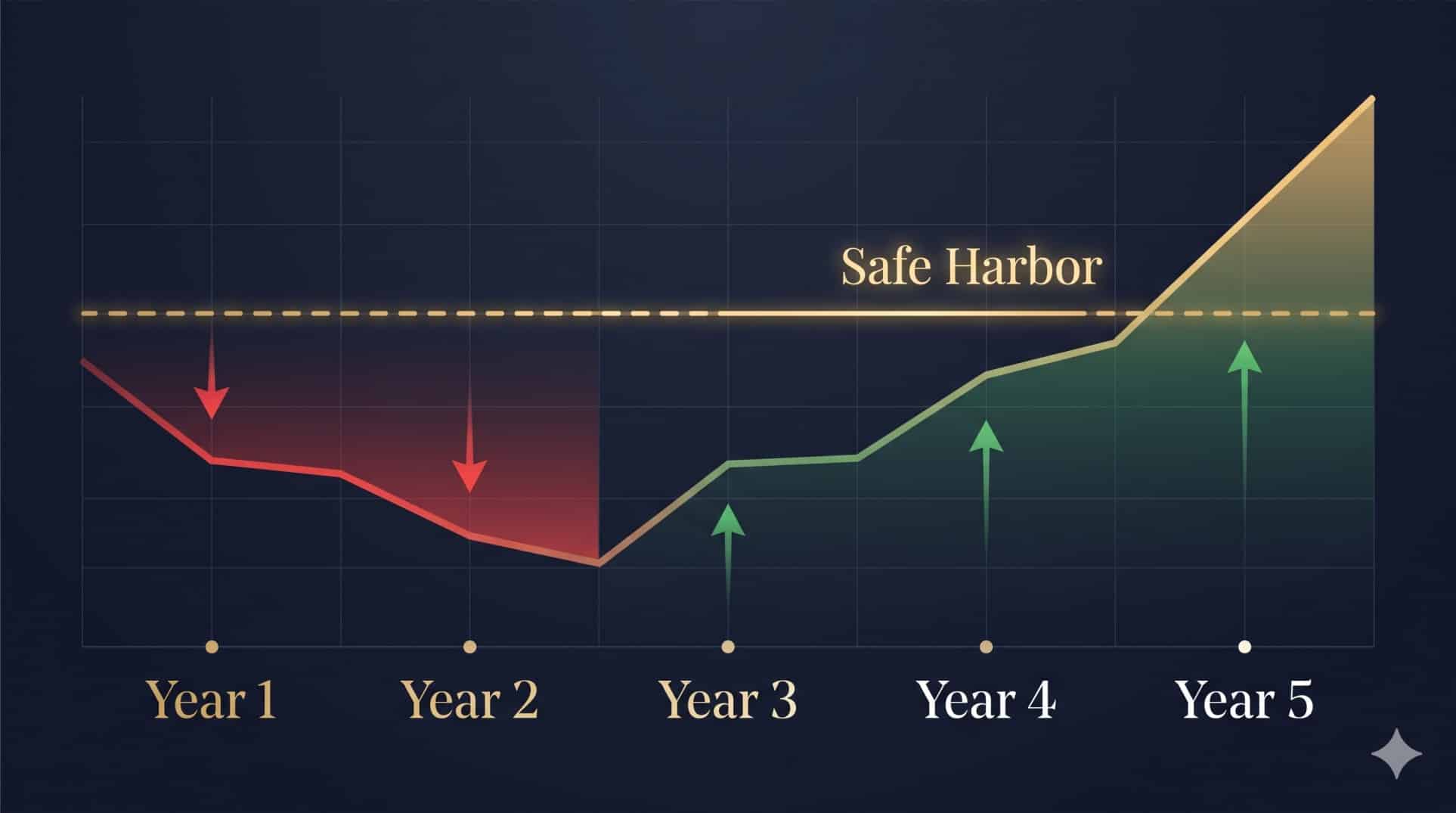 Timeline chart illustrating the IRS 3-out-of-5 year safe harbor rule for business profitability.