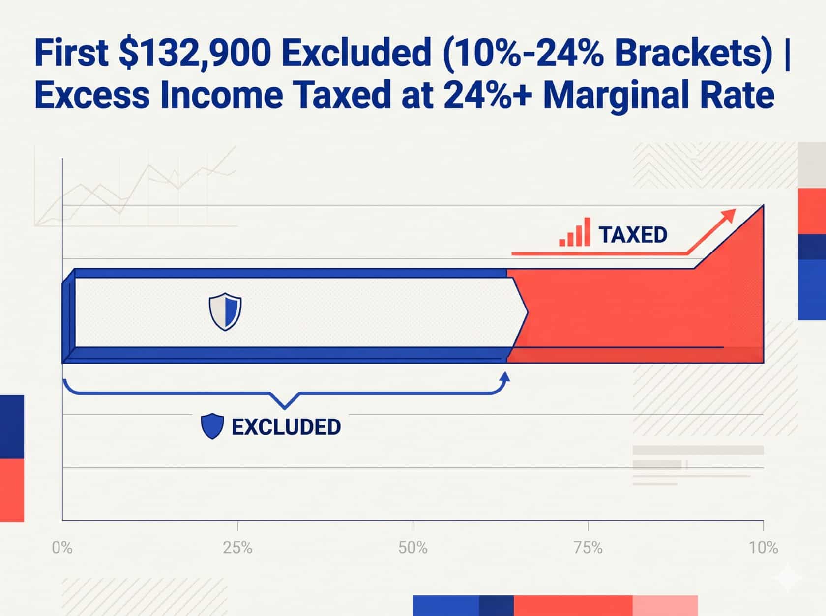 Bar chart illustrating the IRS Foreign Earned Income Exclusion 2026 stacking rule and how unexcluded income is pushed into higher marginal tax brackets.