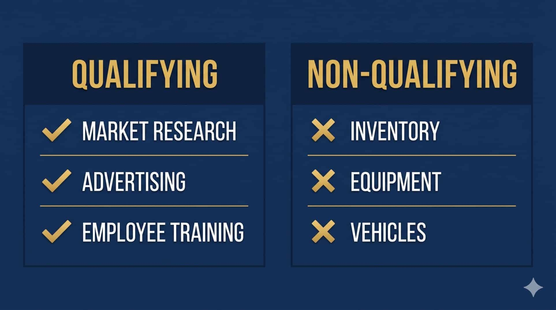Checklist comparing qualifying Section 195 startup costs against non-qualifying capital expenses like inventory and equipment.