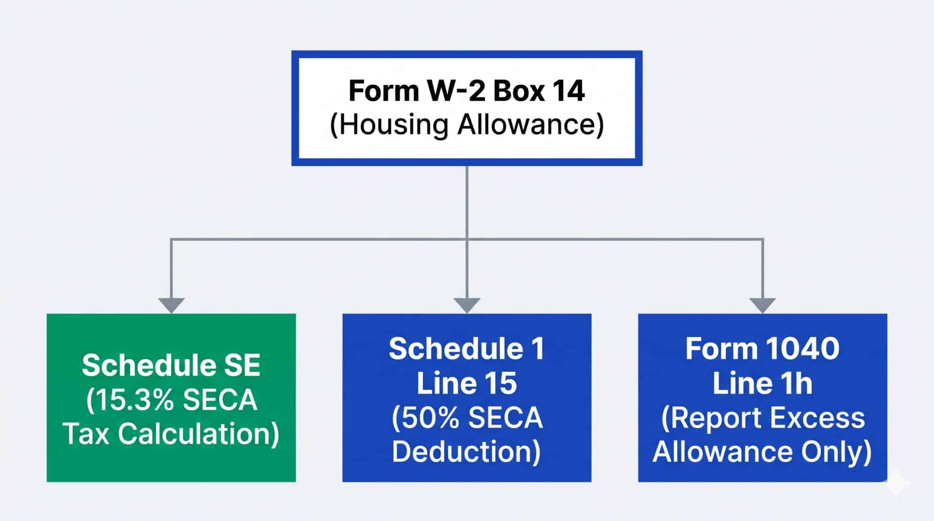 Diagram of the IRC Section 265(a)(6) rule allowing clergy homeowners to claim both the housing allowance exclusion and Schedule A deductions in 2026.