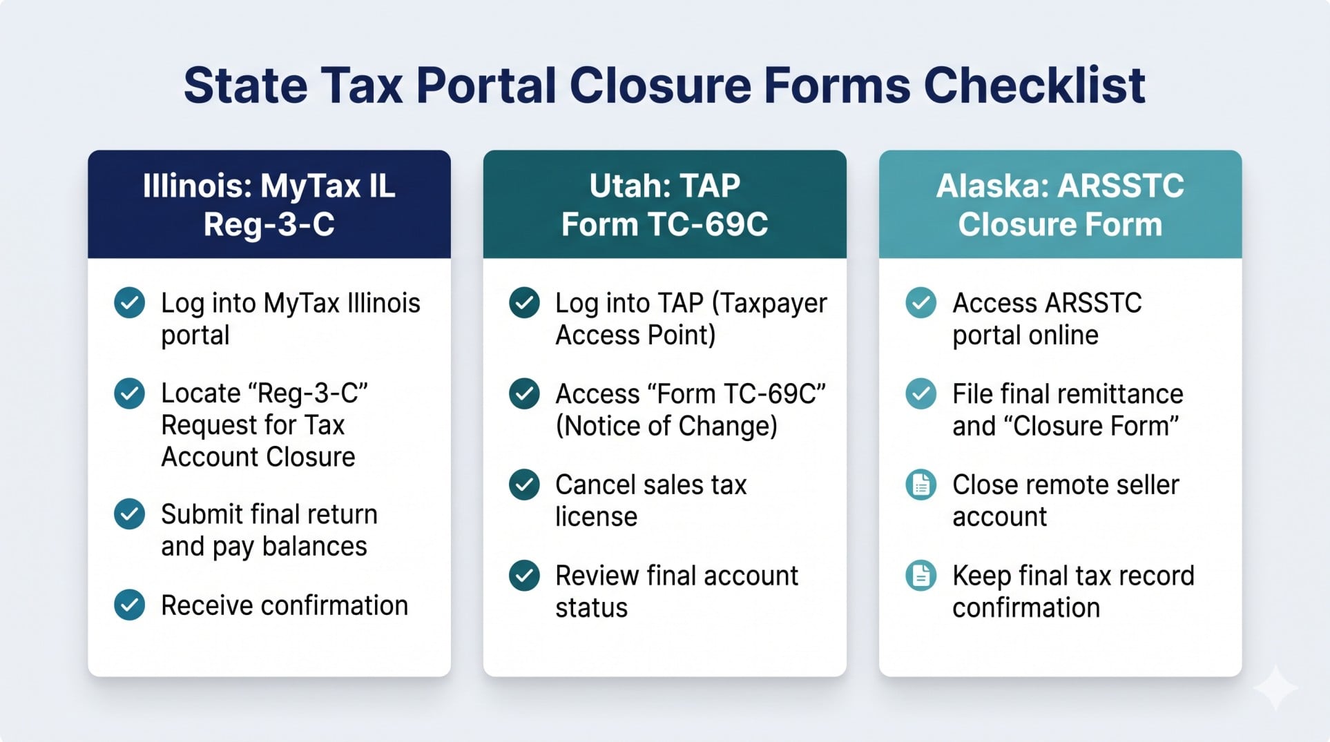Three-column chart showing the exact portals and forms required for sales tax deregistration in Illinois, Utah, and Alaska.