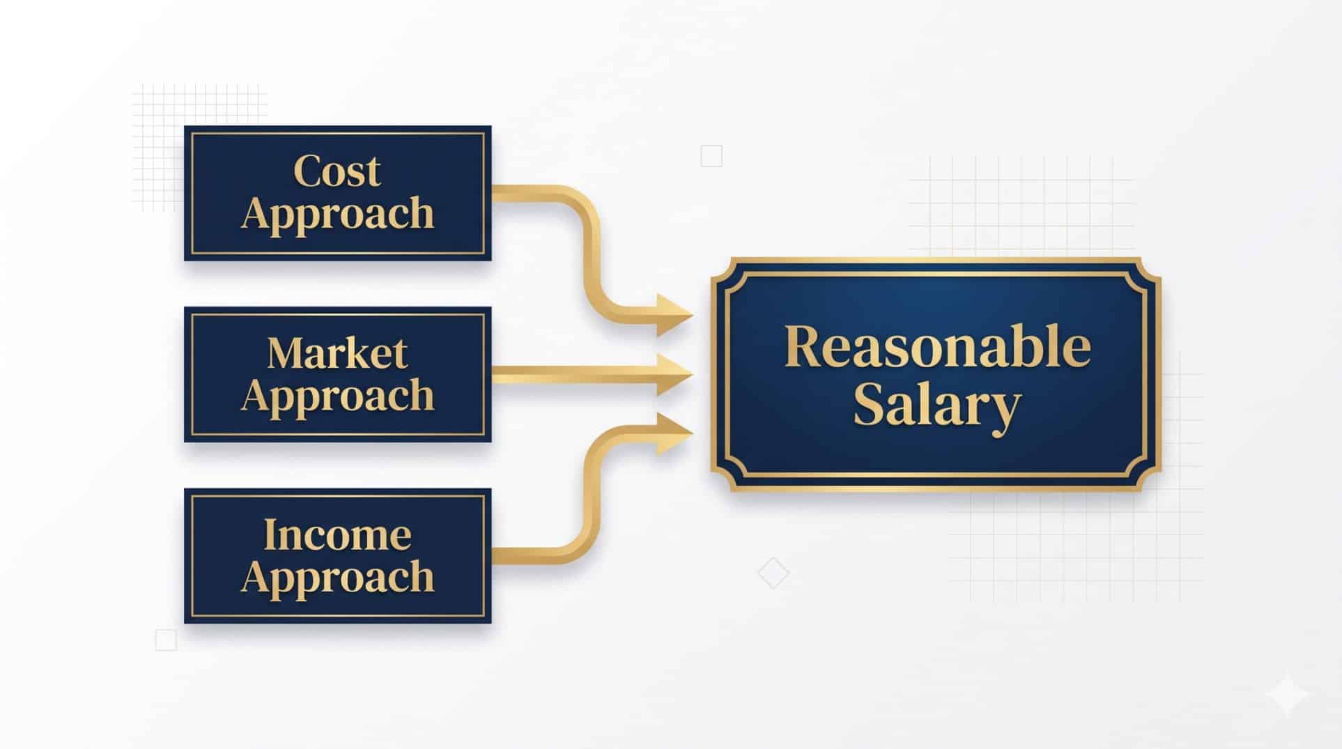 Flowchart illustrating the Cost, Market, and Income approaches to calculating S-Corp salaries.