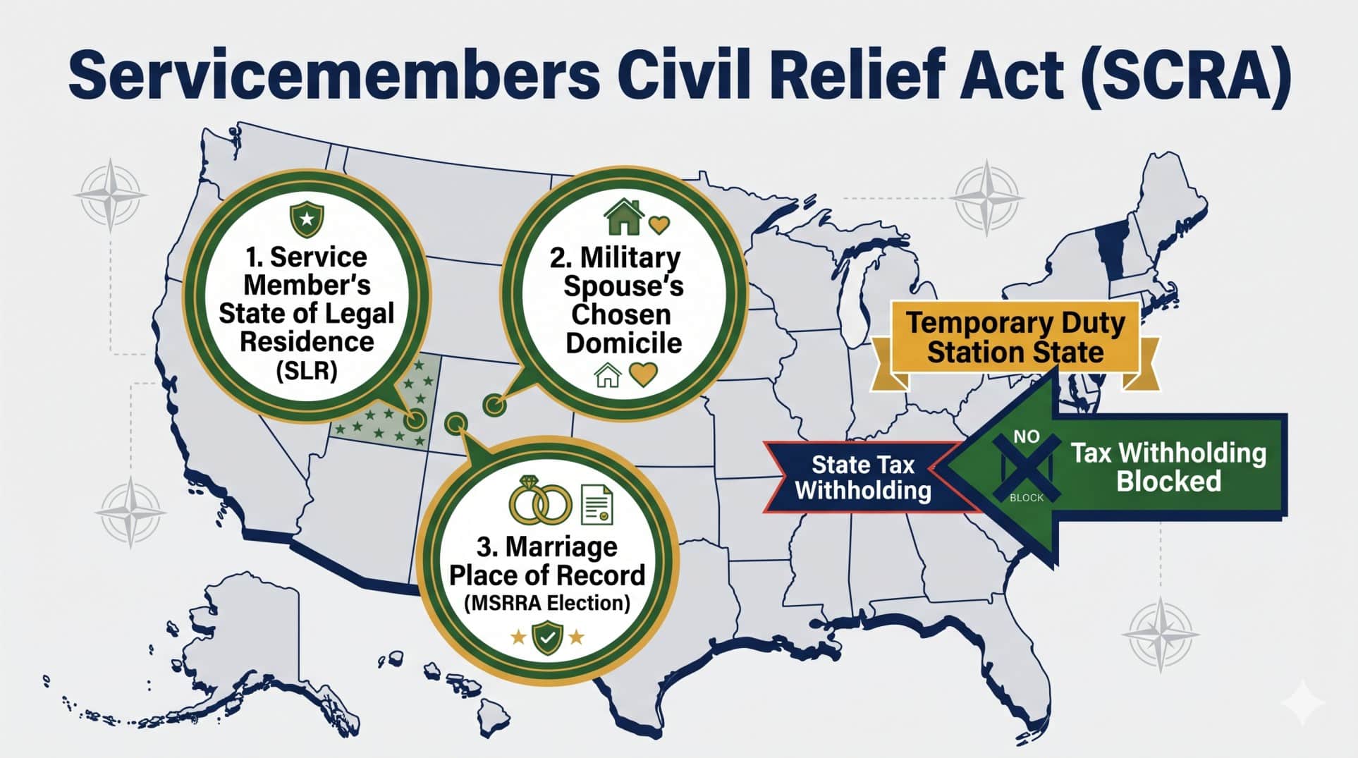 Diagram of 2026 SCRA state tax rules showing three legal residency election options for active duty military and spouses.