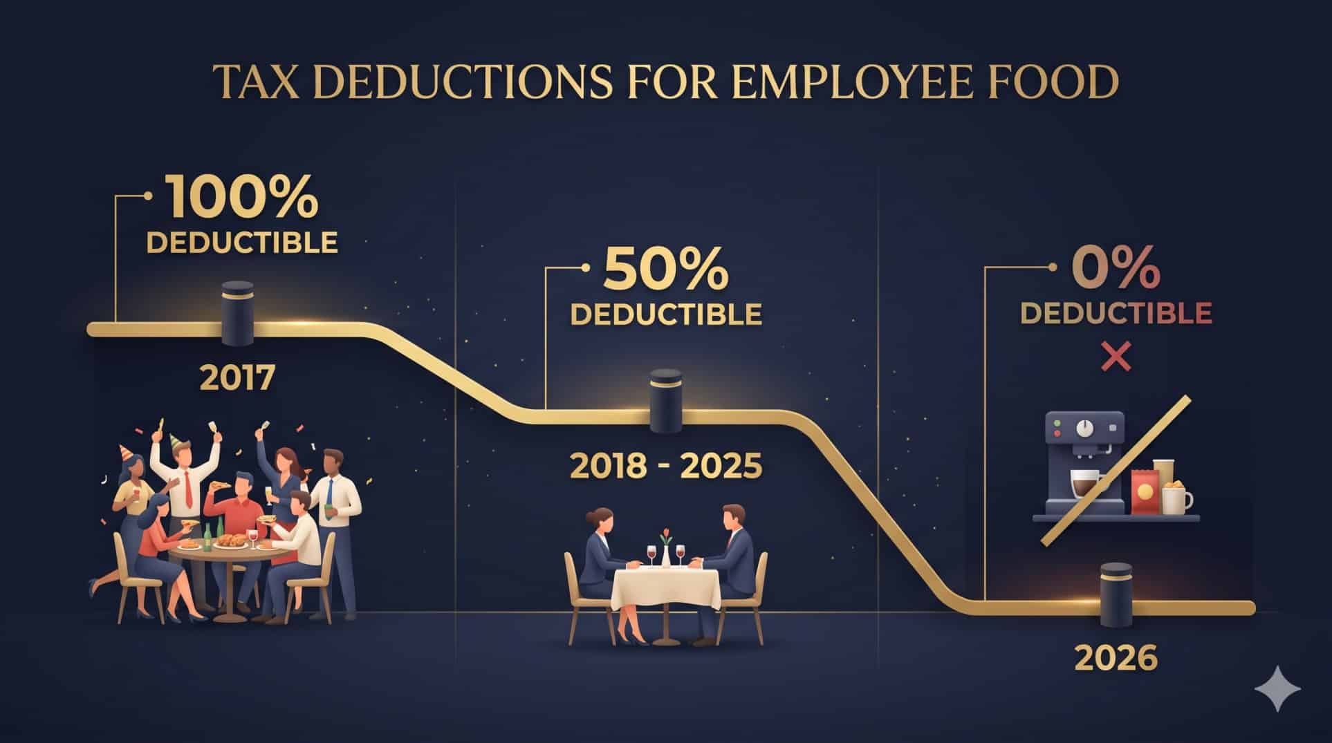 Timeline chart illustrating the phase-out of the tax deduction for employer-provided breakroom food and beverages.