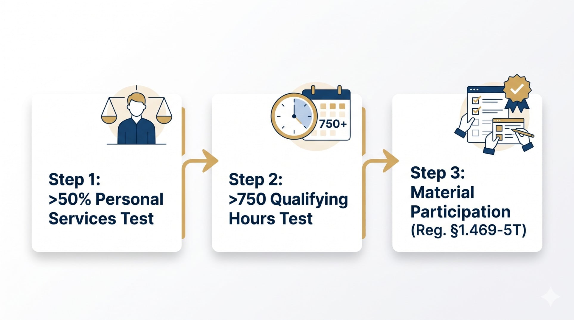 Flowchart detailing the three tests required to qualify for real estate professional tax status: the 50% test, the 750-hour test, and material participation.