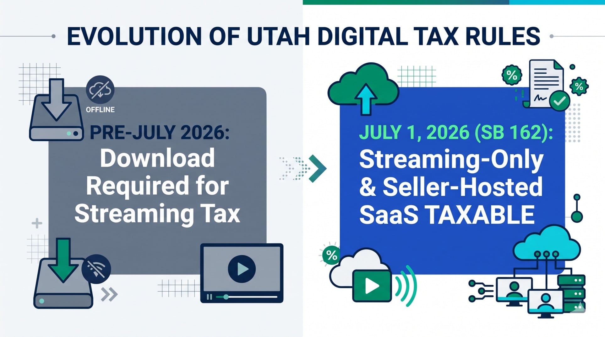 Infographic explaining how Utah Senate Bill 162 expanded sales tax to streaming-only subscriptions and seller-hosted software (SaaS) on July 1, 2026.